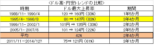 ドル高・円安トレンドの比較