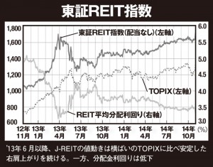 円安＆インフレに負けない「J-REIT投資入門」 | ハーバー ...
