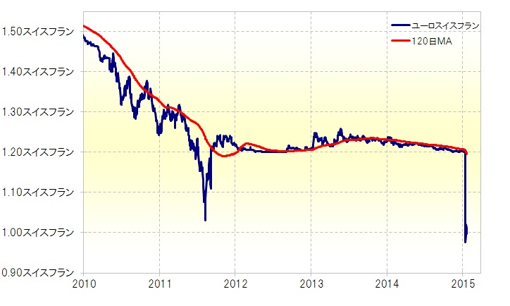 スイスショックで起こったスイスフラン暴騰の「異常」 « ハーバー・ビジネス・オンライン