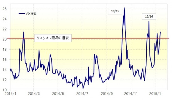 株安、円高