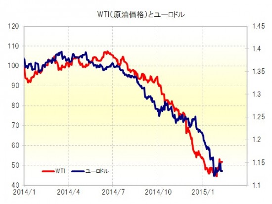原油価格