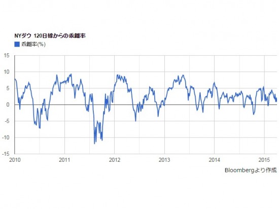 米株ショート戦略
