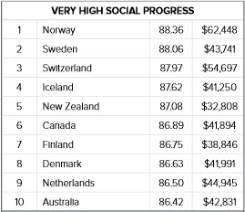 Social Progress Index 2015 Report