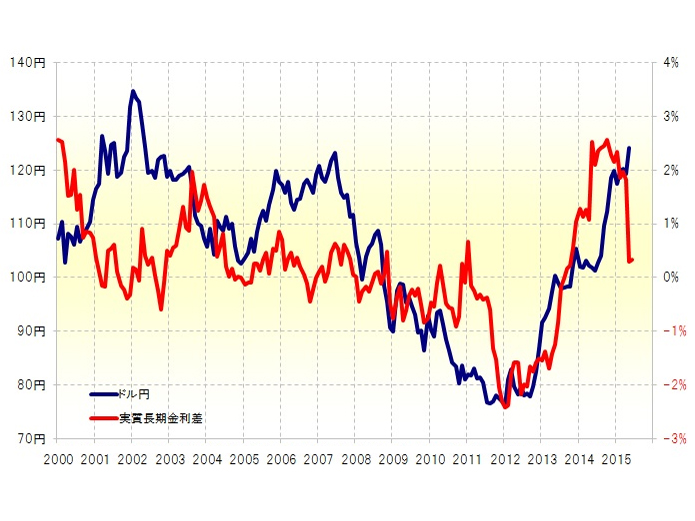 日米実質金利差が激変 ドル円は100円を示唆 ハーバー ビジネス オンライン