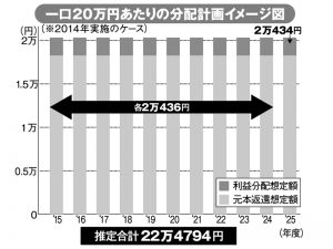 分配計画