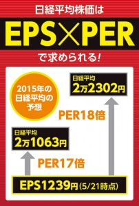 EPS×PER