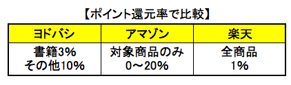 人気の ヨドバシ Com Amazon 楽天と徹底比較してみた ハーバー ビジネス オンライン