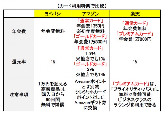 人気の ヨドバシ Com Amazon 楽天と徹底比較してみた ハーバー ビジネス オンライン