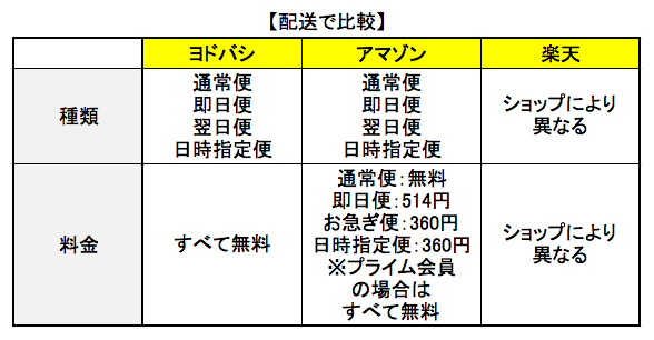 人気の ヨドバシ Com Amazon 楽天と徹底比較してみた ハーバー ビジネス オンライン