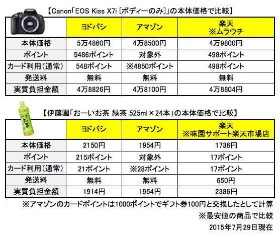 人気の ヨドバシ Com Amazon 楽天と徹底比較してみた ハーバー ビジネス オンライン