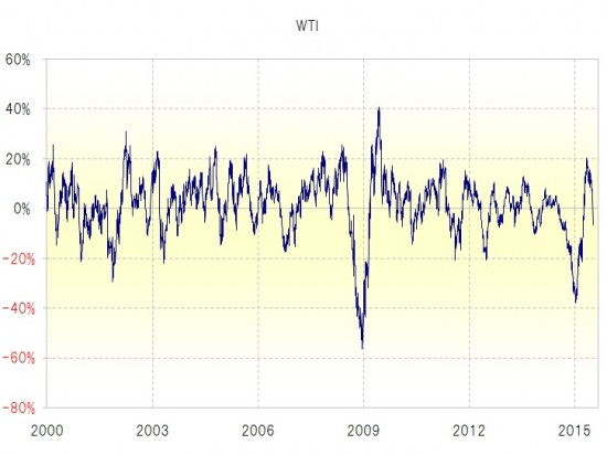 WTIの90日移動平均線からの乖離率