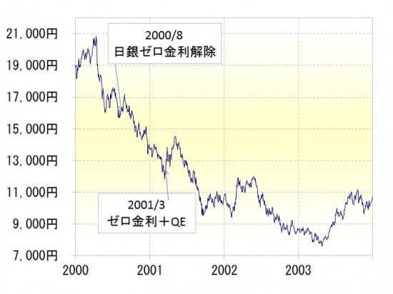 日銀ゼロ金利解除