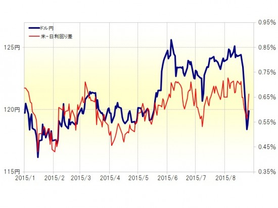 ドル円