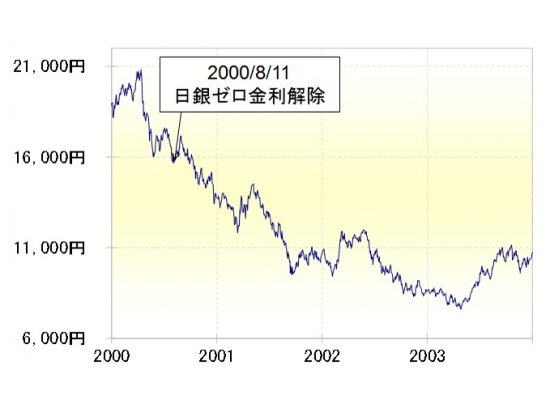 ITバブル破裂局面の日経平均