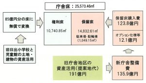 豊島区新庁舎_庁舎床取得の流れ