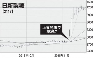 東証1部昇格で株価が急上昇！