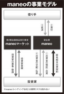 maneoの事業モデル