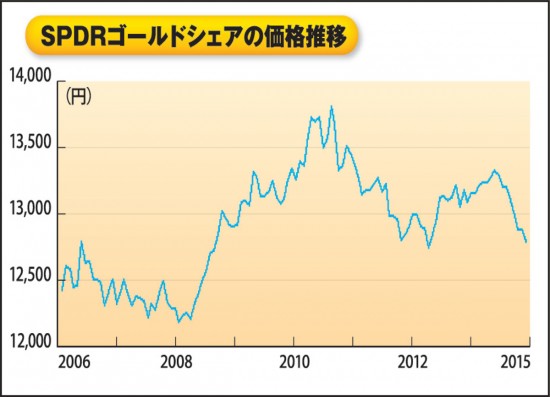 SPDRゴールドシェアの価格推移