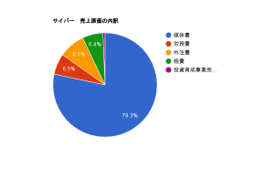 サイバーエージェントの売上原価の内訳