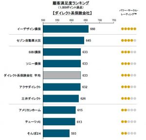 2016年日本自動車保険新規加入満足度調査