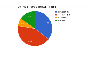 ソフトバンク セグメント別売上高（10億円）