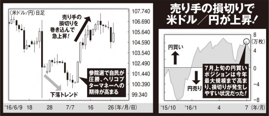 米ドル/円