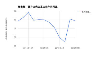 鳥貴族