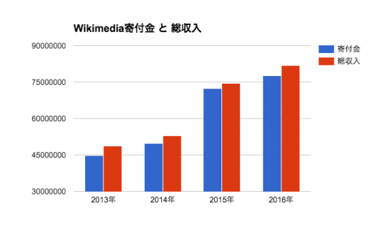 「創設者ジミー・ウェールズからのお願い」がやたらと来る「Wikipedia」の財務状況を見てみた