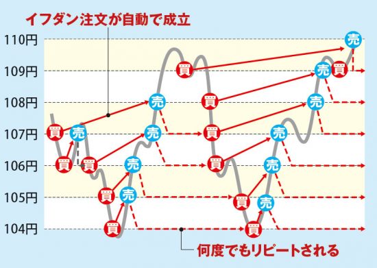 Fx投資 自動発注なのに11か月で186万円稼いだサラリーマンの投資手法 ハーバー ビジネス オンライン