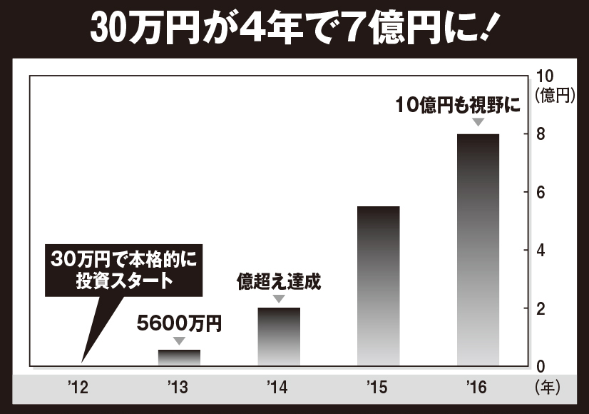 30万円を4年で7億にした爆上げ一発トレード ハーバー ビジネス オンライン