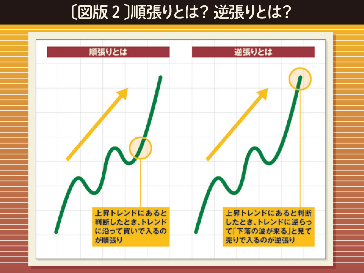 FX投資、決断のキモとは？――順張りか？逆張りか？損切りか