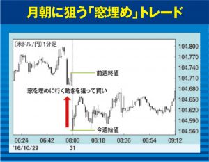 窓埋めトレード