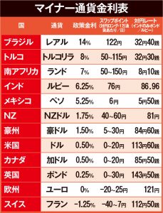 マイナー通貨金利表