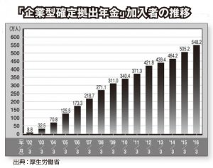 確定拠出年金