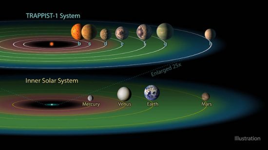 太陽系とトラピスト1系のハビタブル・ゾーン