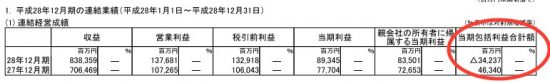 当期包括利益合計額