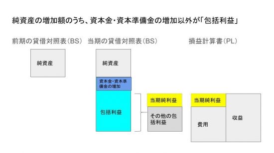 包括利益