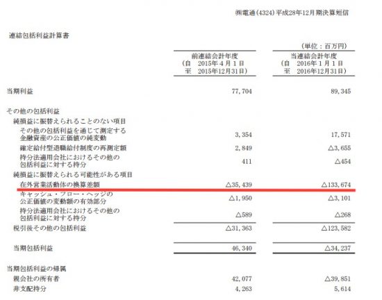 連結包括利益計算書