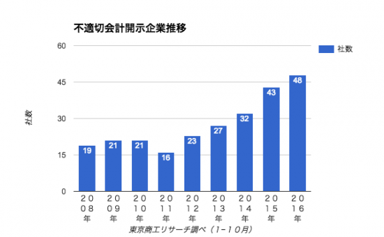 不適切会計開示企業推移