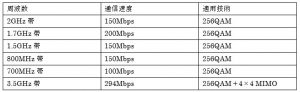 NTTドコモが使用する周波数と1搬送波あたりの通信速度