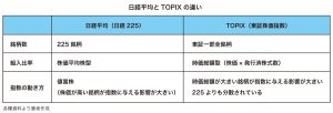 日経平均とTOPIXの違い