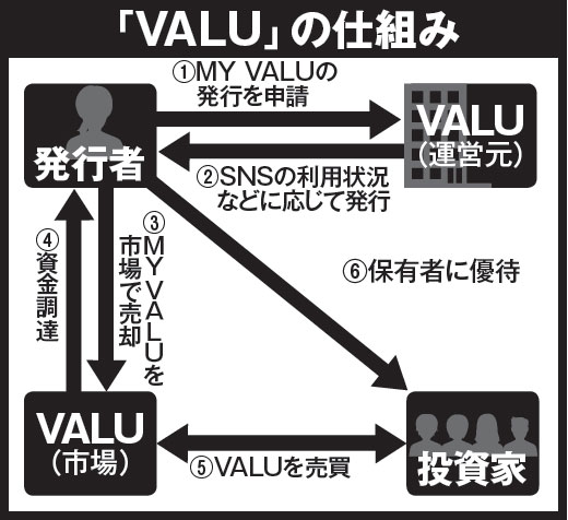 VALUの仕組み