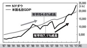 【成長を続ける米経済の推移】