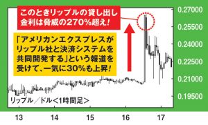 【急騰時に金利が上がりやすい】