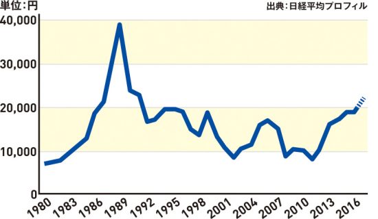 日経平均株価の推移（1980～2017年）