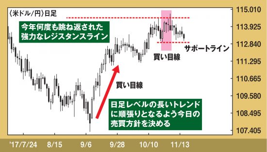 【日足から「本日の方針」を決める】