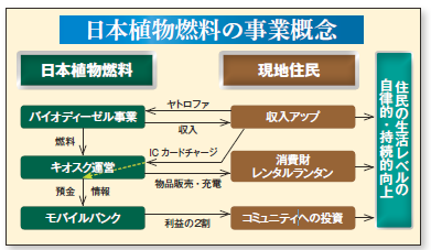 日本植物燃料の事業概念