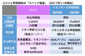 ココリとイオンモール甲府昭和の「スペック比較」