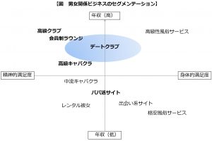 男女関係ビジネスのセグメンテーション