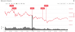 マウントゴックス破産管財人によるビットコイン売り！